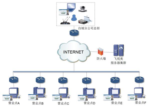 中國鐵通的飛視美視頻會議解決方案