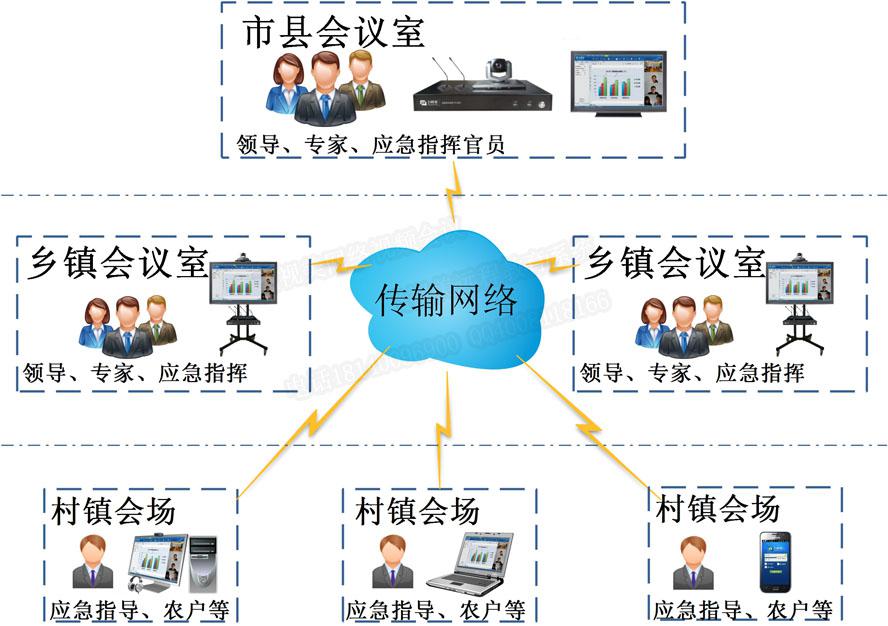 農(nóng)牧業(yè)遠(yuǎn)程應(yīng)急指揮系統(tǒng)拓?fù)鋱D