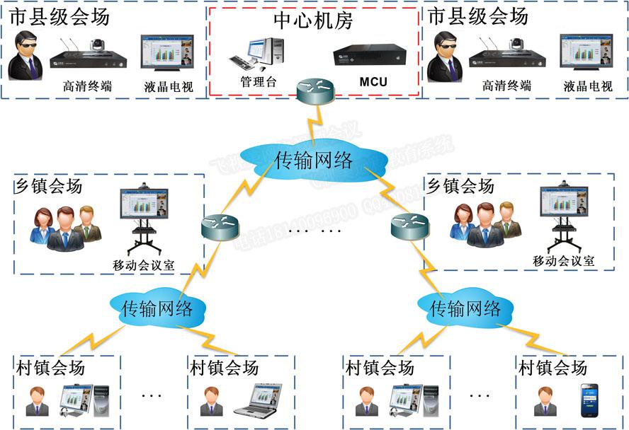 飛視美農(nóng)牧業(yè)視頻會議解決方案拓?fù)鋱D