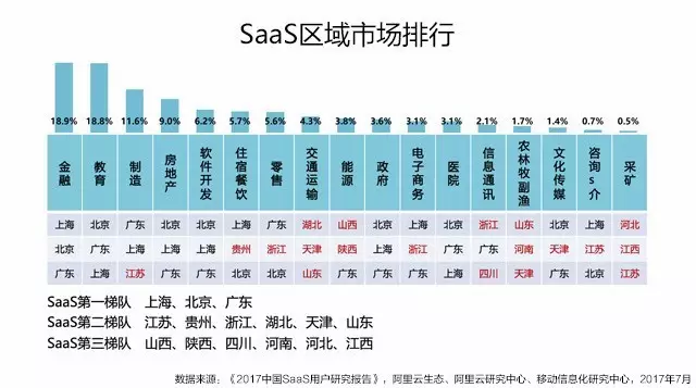 saas區(qū)域市場行業(yè)排行