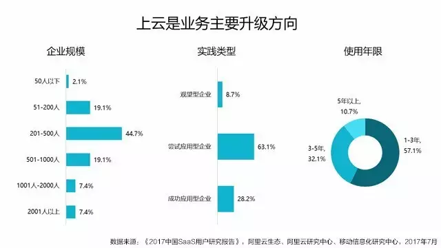 云視頻會議業(yè)務(wù)的發(fā)展