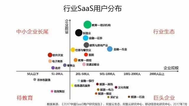 視頻會議行業(yè)saas用戶分布